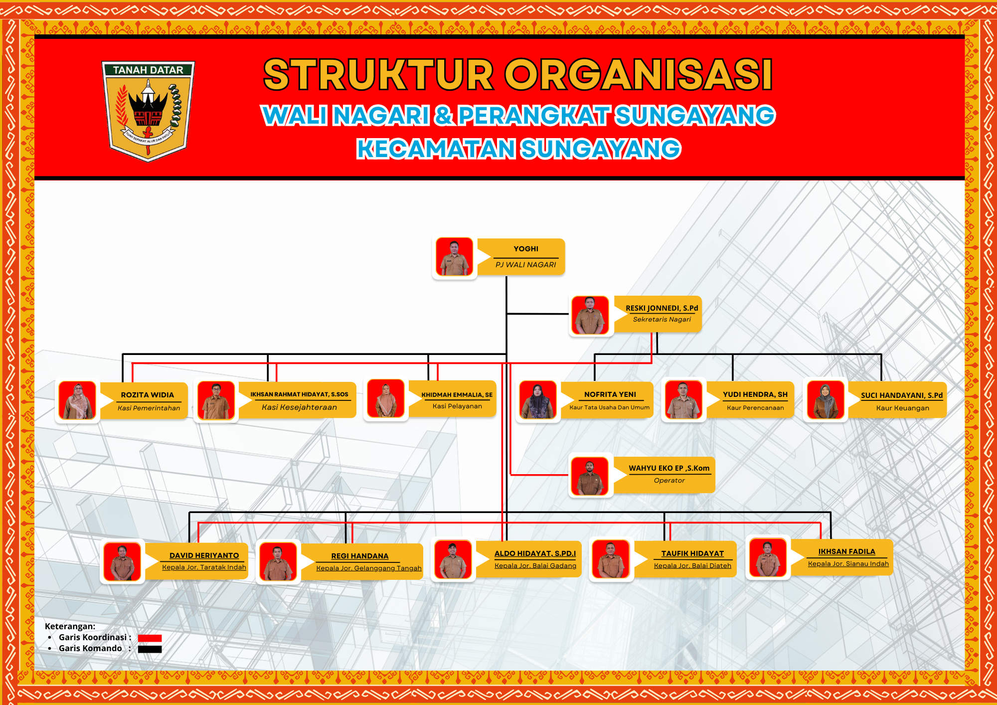 Struktur Pemerintahan Nagari Sungayang